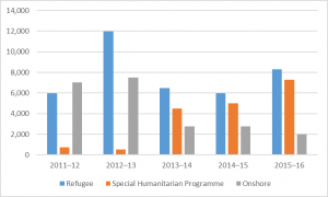 Humanitarian programme grants by category 2011/12 - 2015/16