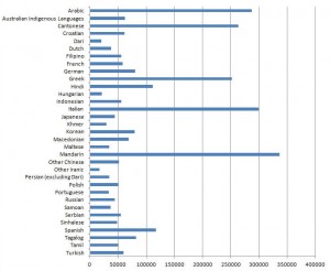 Languages other than English spoken 2011 chart