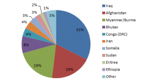 Offshore visa grants by top ten countries of birth - Click for specific figures