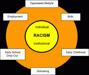 Wheel of Discrimination - Birth - Early childhood - Schooling - Early school drop out - Employment - Oppressed lifestyle