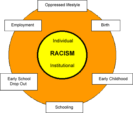 Wheel of Discrimination - Birth - Early childhood - Schooling - Early school drop out - Employment - Oppressed lifestyle