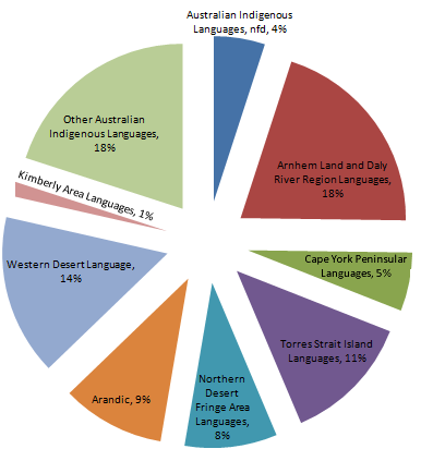 Click to enlarge - Pie chart showing figures for Indigenous languages and Australian creoles for the 2016 year