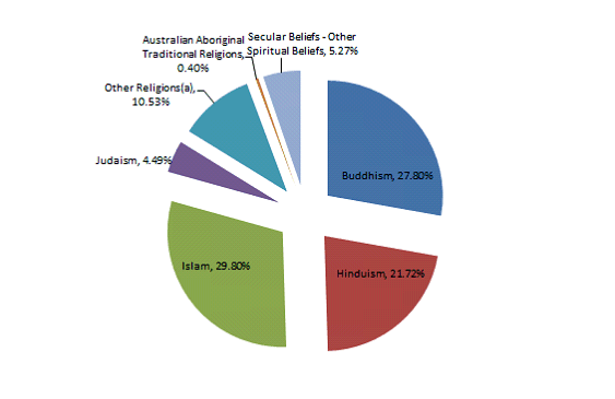 Non-Christian religions in Australia 2016