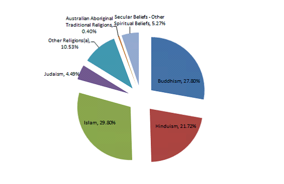 top 5 religions of the world 2019