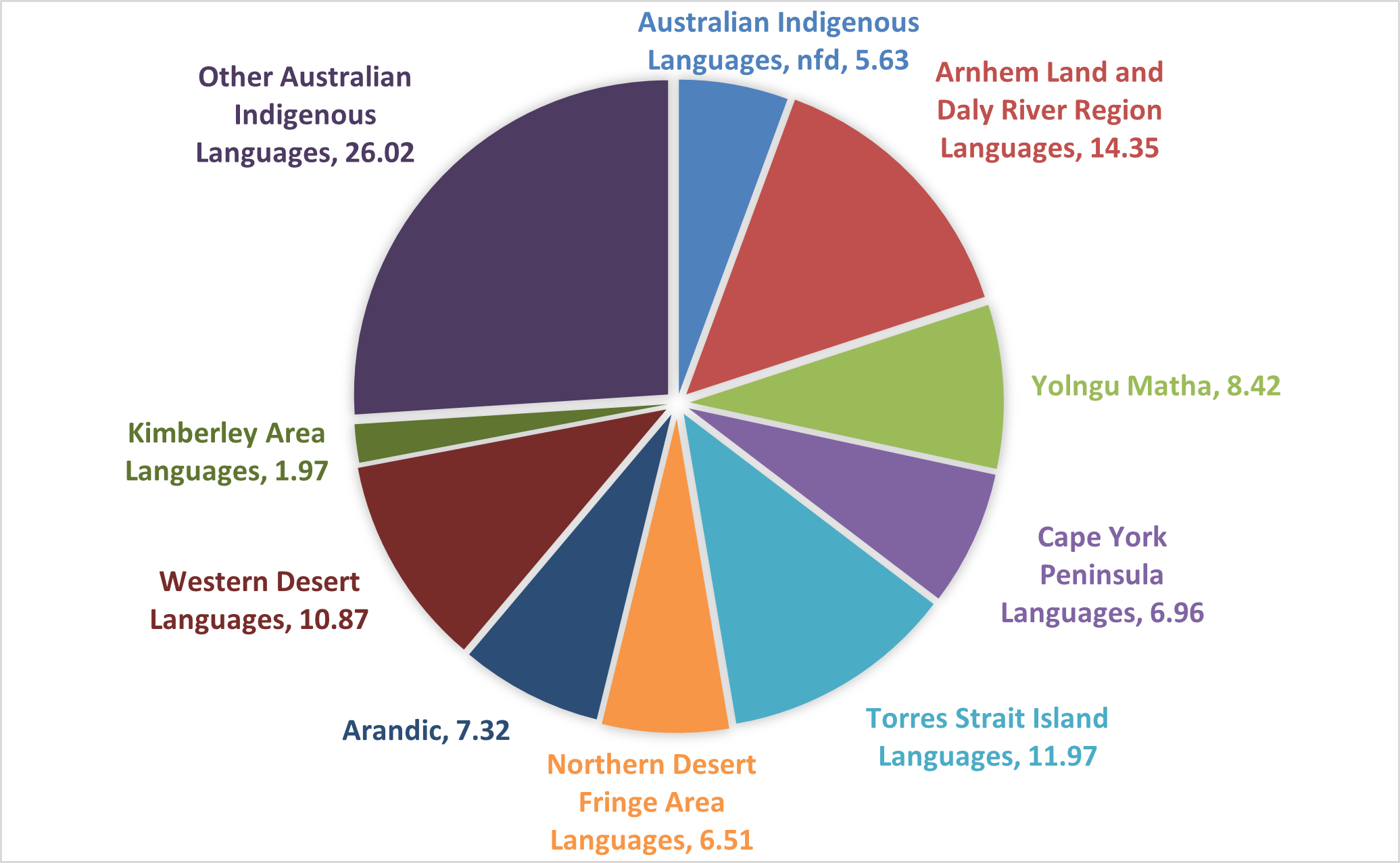 Graph: Indigenous languages and Australian creoles 2021