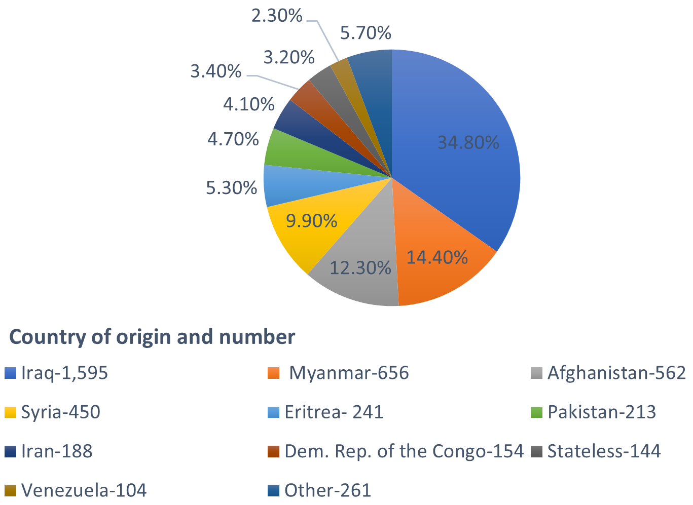 Top ten countries of origin for persons granted visas, 2020-21